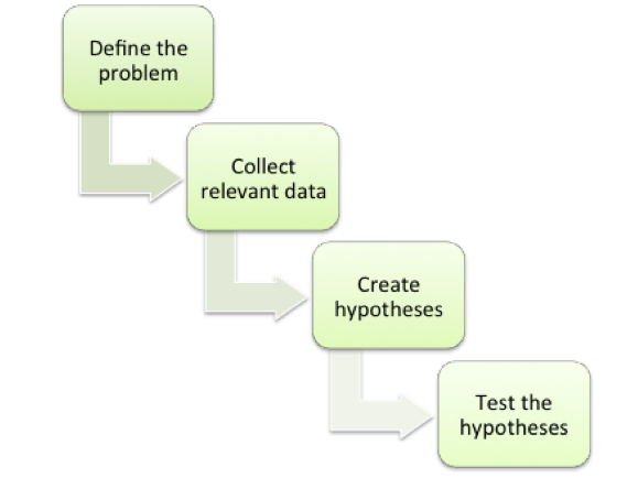 Flow chart of scientific methos