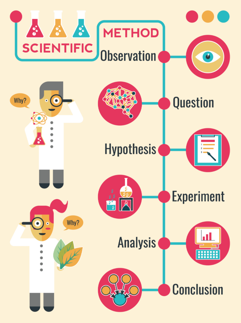 scientific method research topic area