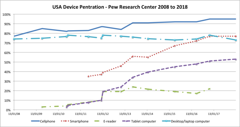 Useful summary of mobile device usage in the USA