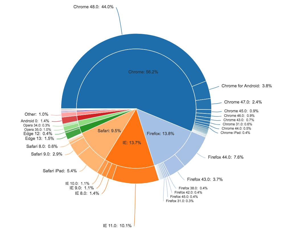Pie chart showing browser shares