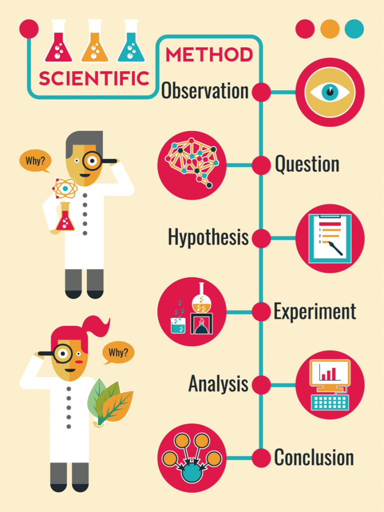 The scientific method