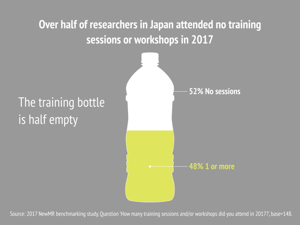 50% of Japanese researchers had no training sessions in 2017