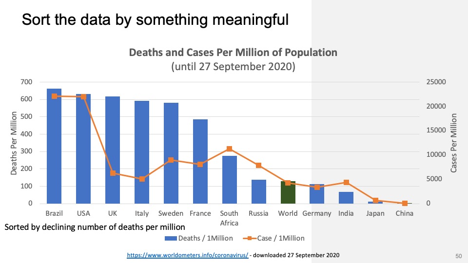 Deaths per million, sorted