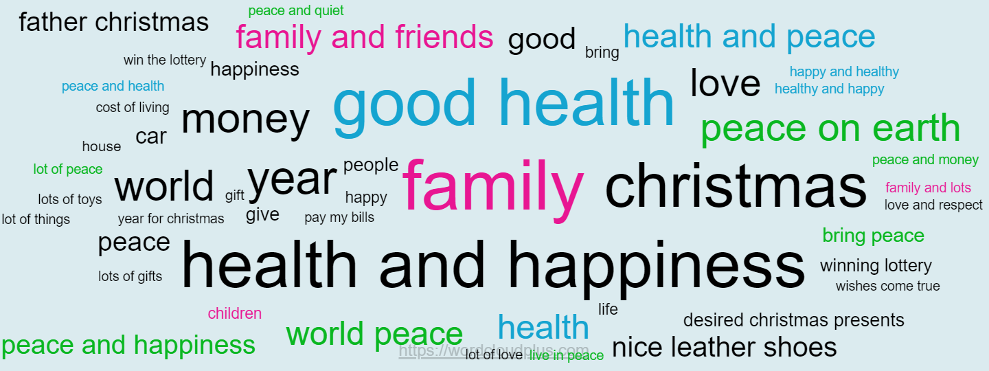 Word Cloud of what people want for Christmas
