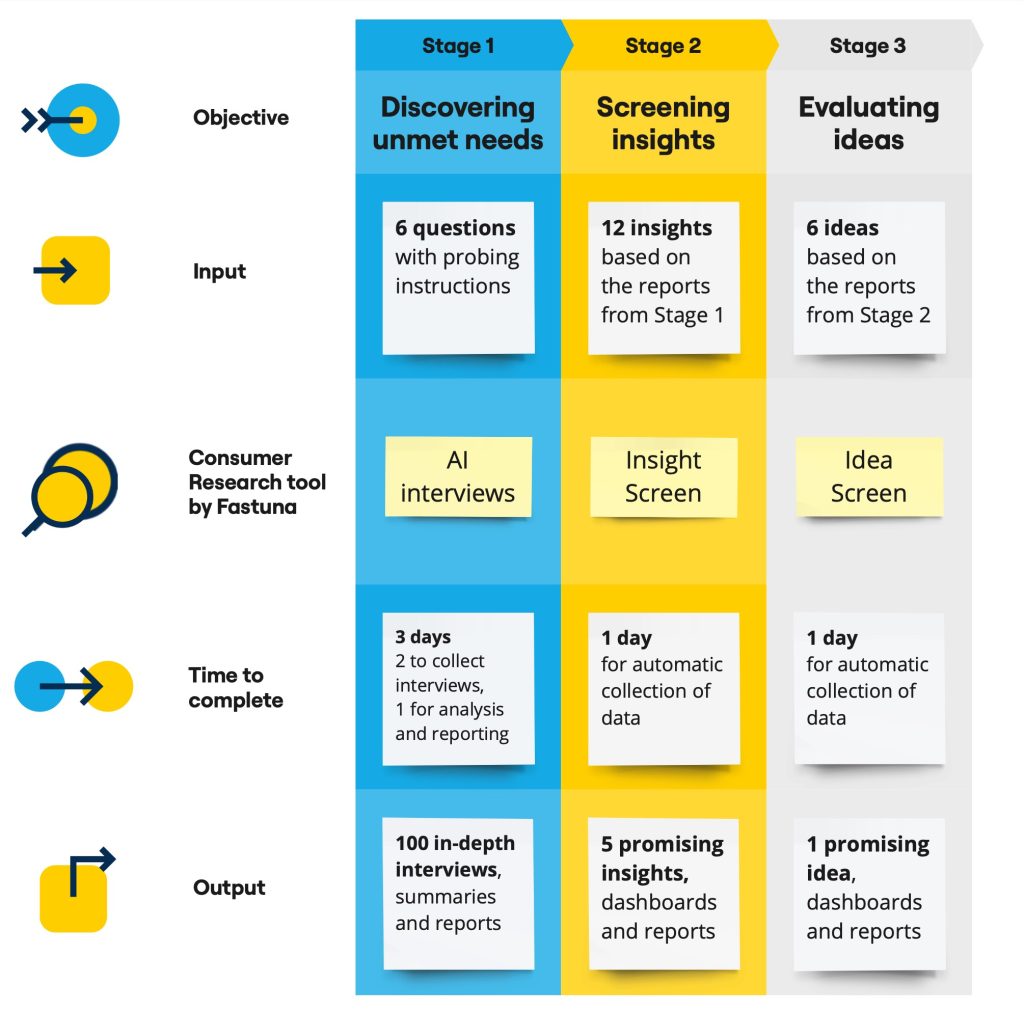 How to Fast-Track Early Innovation: Implementing AI into Concept Development Process