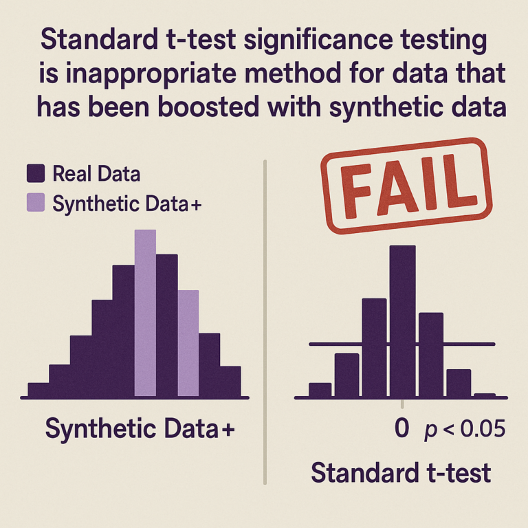 Synthetic Data and Significance Tests: Why t-tests are Inappropriate and What to Do Instead
